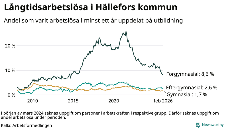 Graf över andel långtidsarbetslösa i Hällefors uppdelat på utbildningsnivå