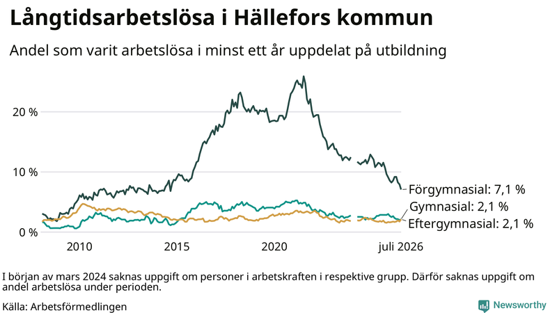 Graf över andel långtidsarbetslösa i Hällefors uppdelat på utbildningsnivå