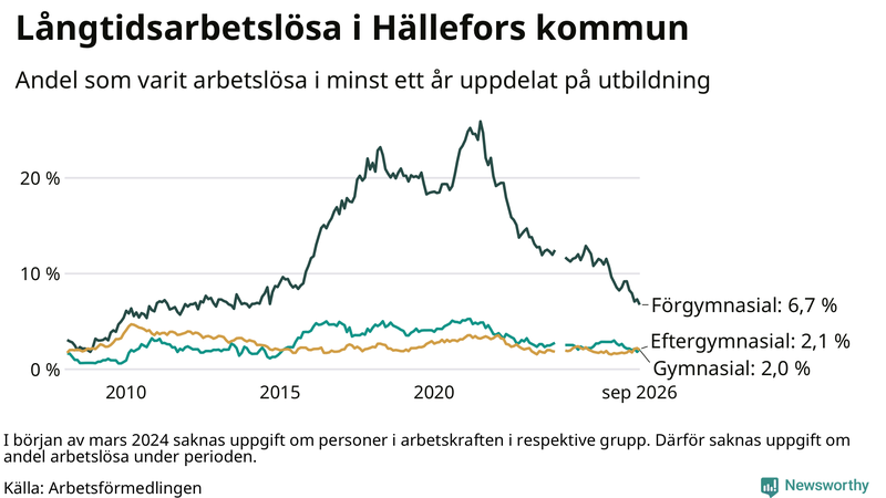 Graf över andel långtidsarbetslösa i Hällefors uppdelat på utbildningsnivå