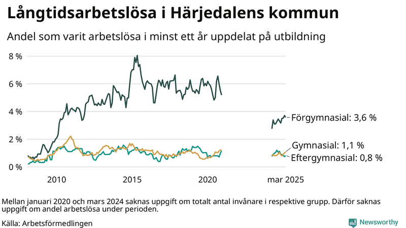 Graf över andel långtidsarbetslösa i Härjedalen uppdelat på utbildningsnivå