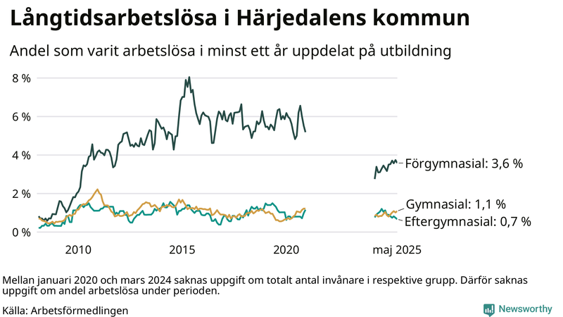 Graf över andel långtidsarbetslösa i Härjedalen uppdelat på utbildningsnivå