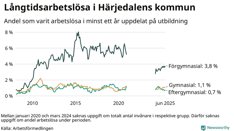 Graf över andel långtidsarbetslösa i Härjedalen uppdelat på utbildningsnivå