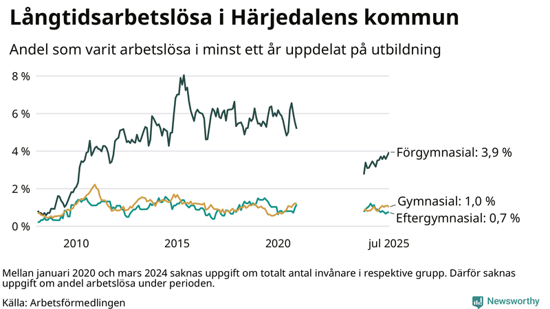 Graf över andel långtidsarbetslösa i Härjedalen uppdelat på utbildningsnivå