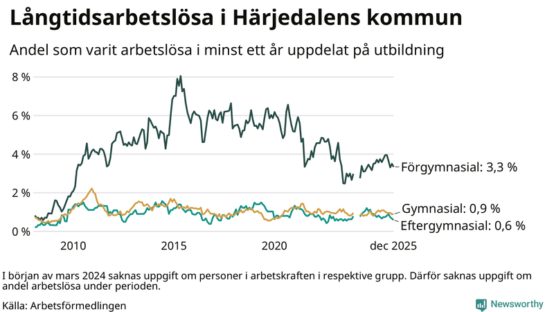 Graf över andel långtidsarbetslösa i Härjedalen uppdelat på utbildningsnivå