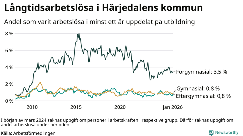 Graf över andel långtidsarbetslösa i Härjedalen uppdelat på utbildningsnivå