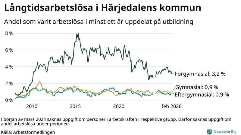 Graf över andel långtidsarbetslösa i Härjedalen uppdelat på utbildningsnivå