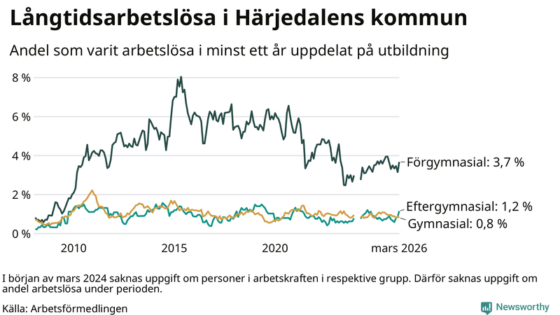 Graf över andel långtidsarbetslösa i Härjedalen uppdelat på utbildningsnivå