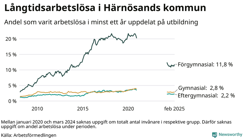 Graf över andel långtidsarbetslösa i Härnösand uppdelat på utbildningsnivå