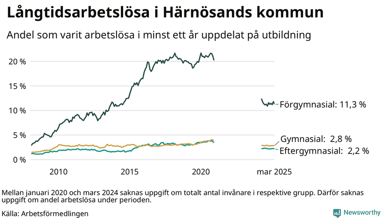 Graf över andel långtidsarbetslösa i Härnösand uppdelat på utbildningsnivå