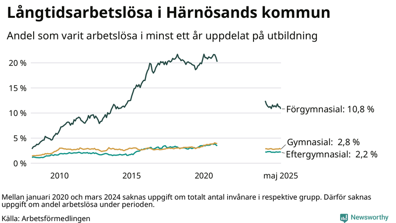 Graf över andel långtidsarbetslösa i Härnösand uppdelat på utbildningsnivå