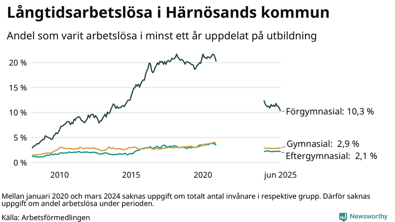 Graf över andel långtidsarbetslösa i Härnösand uppdelat på utbildningsnivå