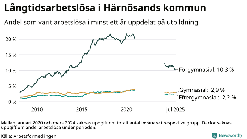 Graf över andel långtidsarbetslösa i Härnösand uppdelat på utbildningsnivå