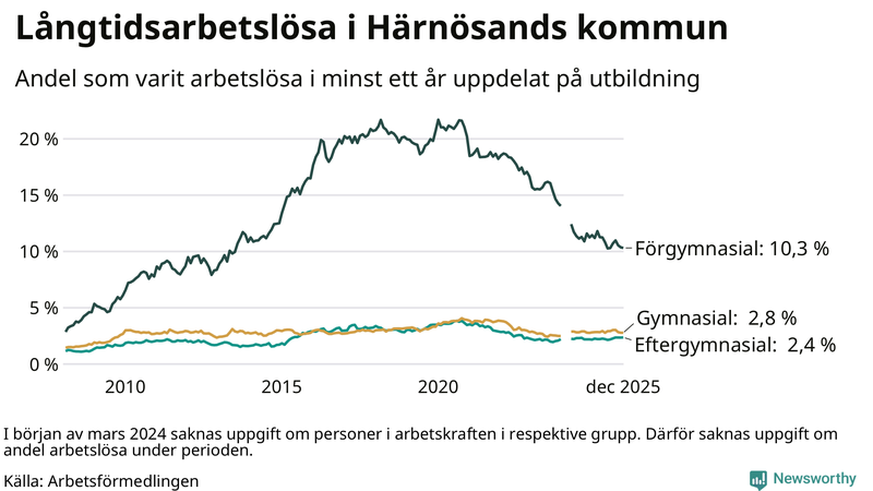 Graf över andel långtidsarbetslösa i Härnösand uppdelat på utbildningsnivå