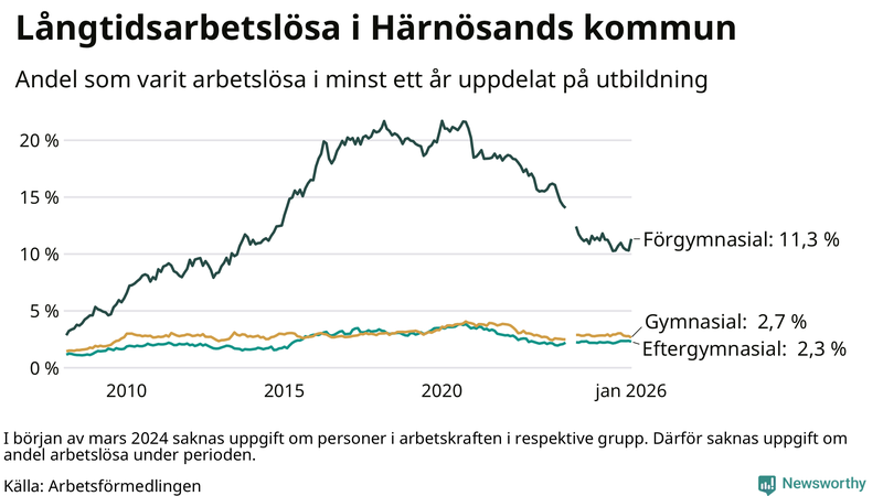 Graf över andel långtidsarbetslösa i Härnösand uppdelat på utbildningsnivå