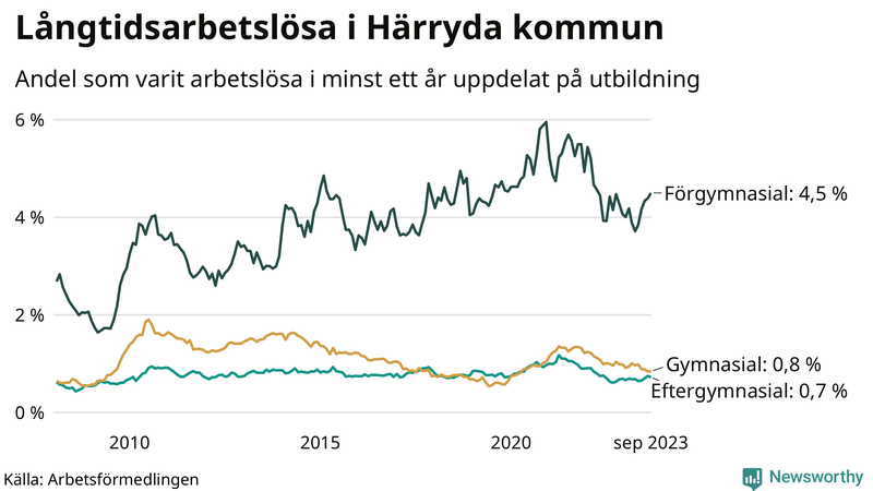 Graf över andel långtidsarbetslösa i Härryda uppdelat på utbildningsnivå