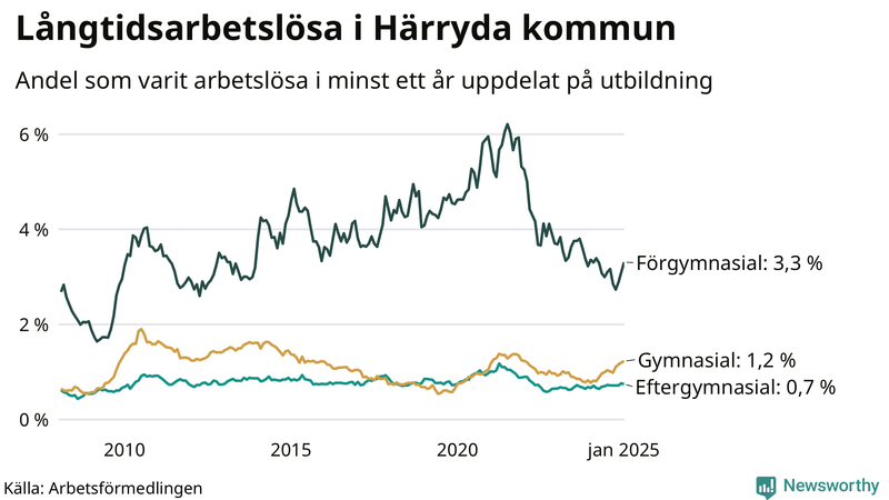 Graf över andel långtidsarbetslösa i Härryda uppdelat på utbildningsnivå