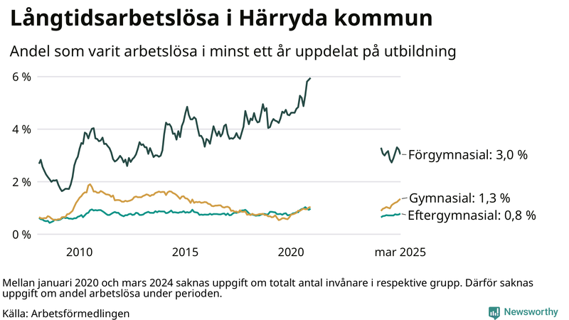 Graf över andel långtidsarbetslösa i Härryda uppdelat på utbildningsnivå