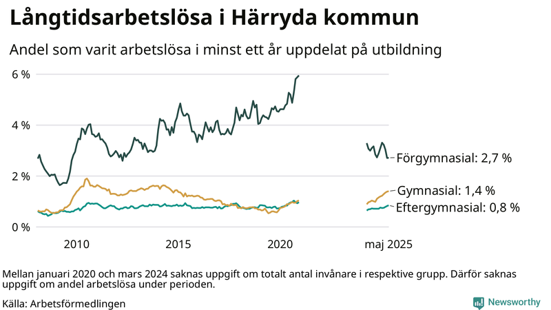 Graf över andel långtidsarbetslösa i Härryda uppdelat på utbildningsnivå