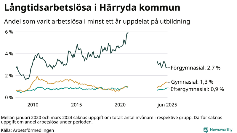 Graf över andel långtidsarbetslösa i Härryda uppdelat på utbildningsnivå