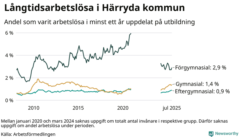 Graf över andel långtidsarbetslösa i Härryda uppdelat på utbildningsnivå