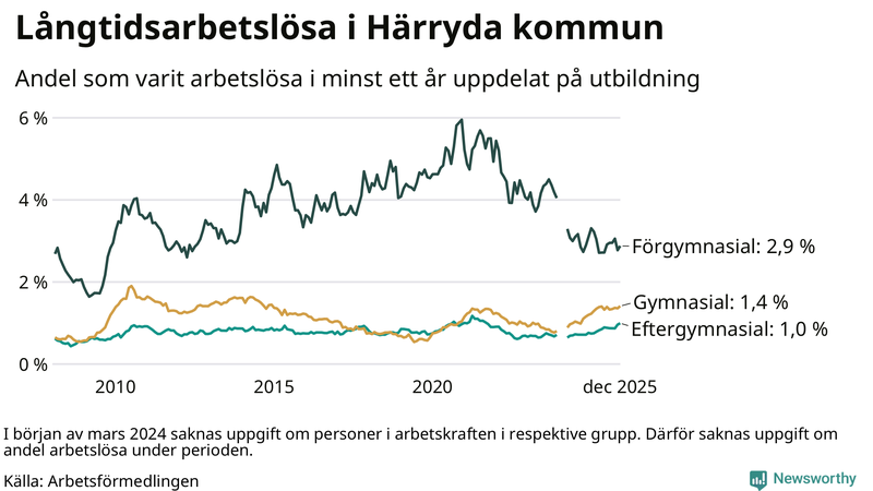 Graf över andel långtidsarbetslösa i Härryda uppdelat på utbildningsnivå