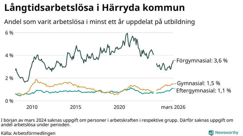 Graf över andel långtidsarbetslösa i Härryda uppdelat på utbildningsnivå