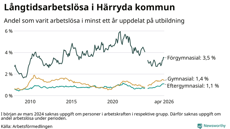 Graf över andel långtidsarbetslösa i Härryda uppdelat på utbildningsnivå