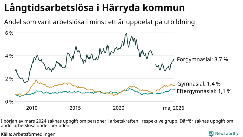 Graf över andel långtidsarbetslösa i Härryda uppdelat på utbildningsnivå