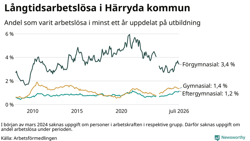 Graf över andel långtidsarbetslösa i Härryda uppdelat på utbildningsnivå