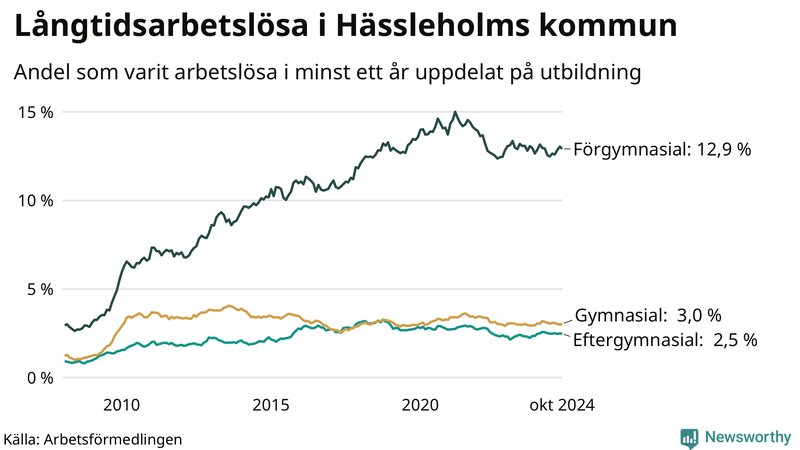 Graf över andel långtidsarbetslösa i Hässleholm uppdelat på utbildningsnivå