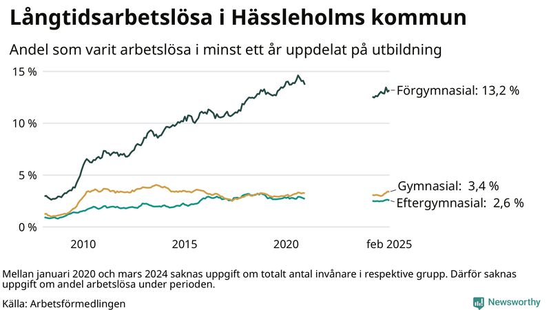 Graf över andel långtidsarbetslösa i Hässleholm uppdelat på utbildningsnivå
