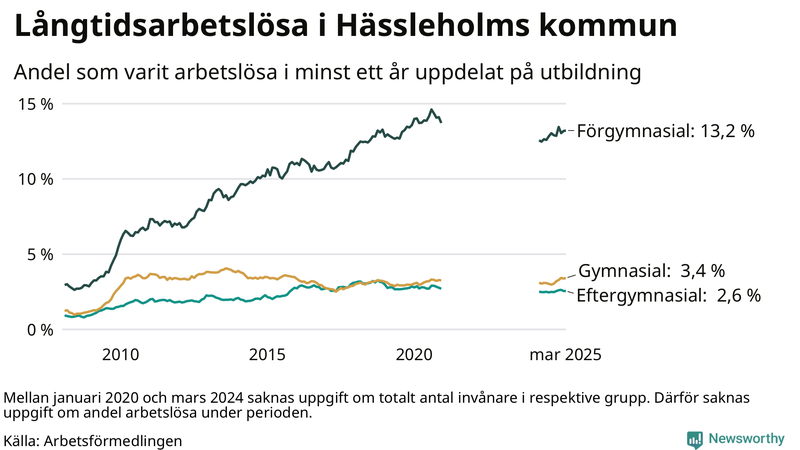 Graf över andel långtidsarbetslösa i Hässleholm uppdelat på utbildningsnivå