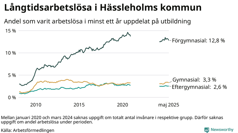 Graf över andel långtidsarbetslösa i Hässleholm uppdelat på utbildningsnivå