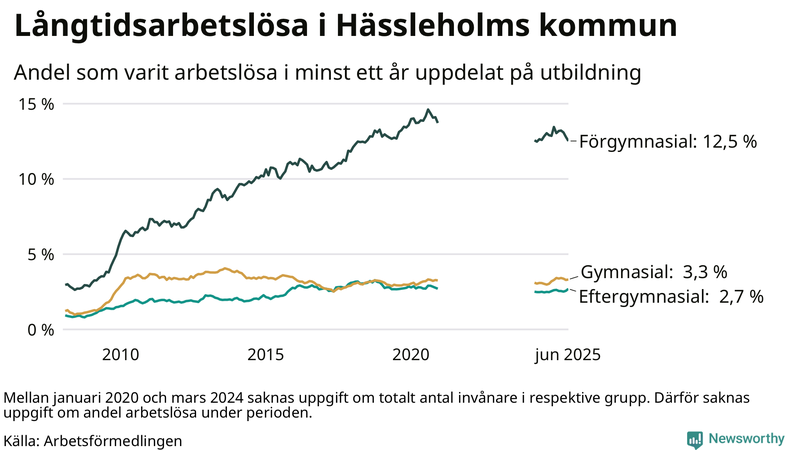 Graf över andel långtidsarbetslösa i Hässleholm uppdelat på utbildningsnivå