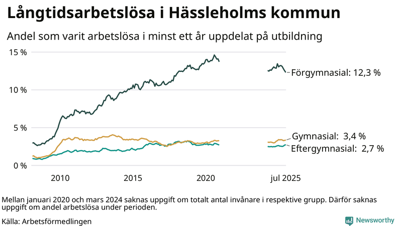 Graf över andel långtidsarbetslösa i Hässleholm uppdelat på utbildningsnivå
