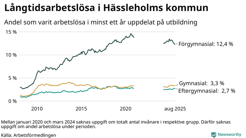 Graf över andel långtidsarbetslösa i Hässleholm uppdelat på utbildningsnivå