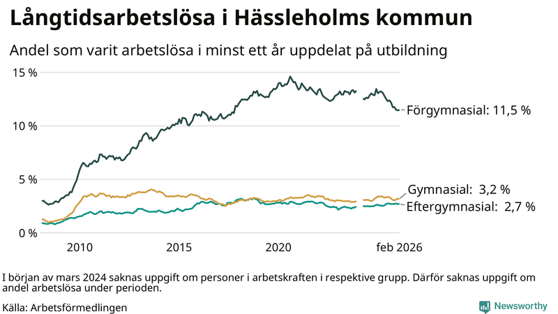 Graf över andel långtidsarbetslösa i Hässleholm uppdelat på utbildningsnivå