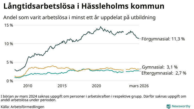 Graf över andel långtidsarbetslösa i Hässleholm uppdelat på utbildningsnivå