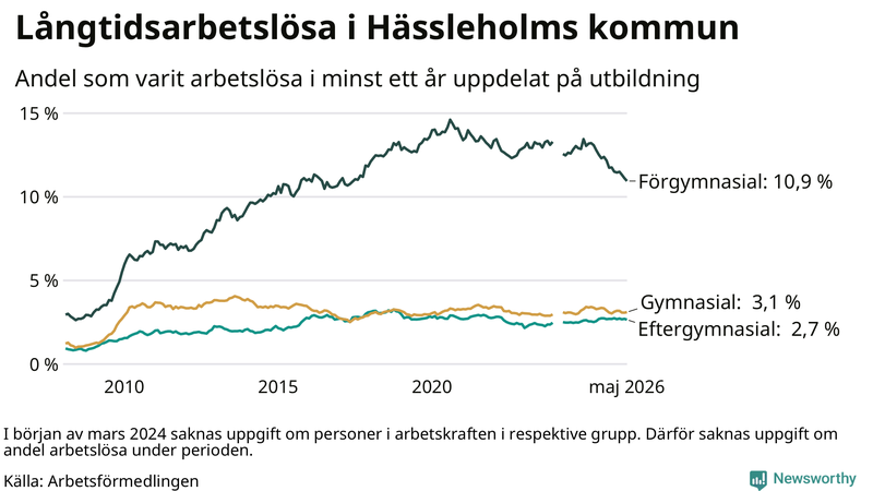 Graf över andel långtidsarbetslösa i Hässleholm uppdelat på utbildningsnivå