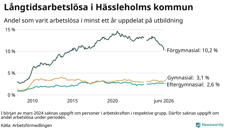Graf över andel långtidsarbetslösa i Hässleholm uppdelat på utbildningsnivå