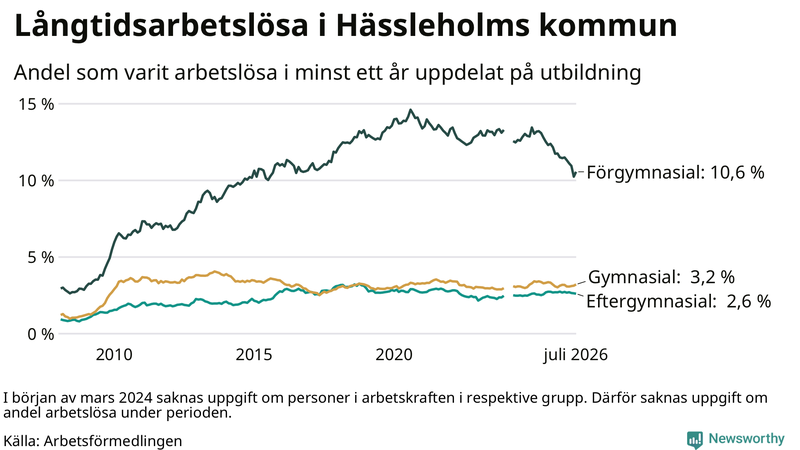 Graf över andel långtidsarbetslösa i Hässleholm uppdelat på utbildningsnivå