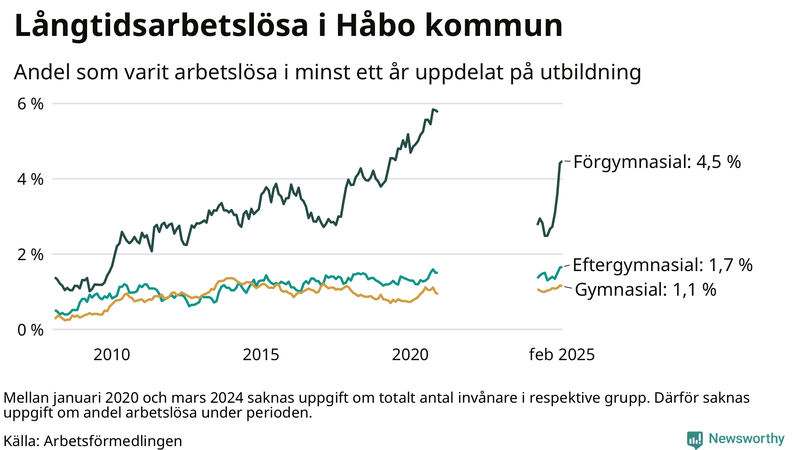 Graf över andel långtidsarbetslösa i Håbo uppdelat på utbildningsnivå