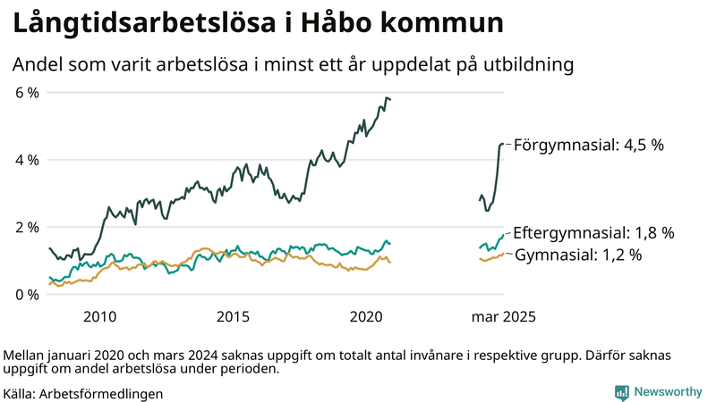 Graf över andel långtidsarbetslösa i Håbo uppdelat på utbildningsnivå