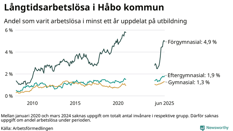 Graf över andel långtidsarbetslösa i Håbo uppdelat på utbildningsnivå