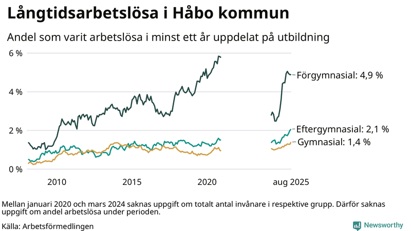 Graf över andel långtidsarbetslösa i Håbo uppdelat på utbildningsnivå