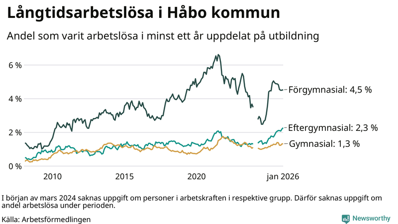 Graf över andel långtidsarbetslösa i Håbo uppdelat på utbildningsnivå