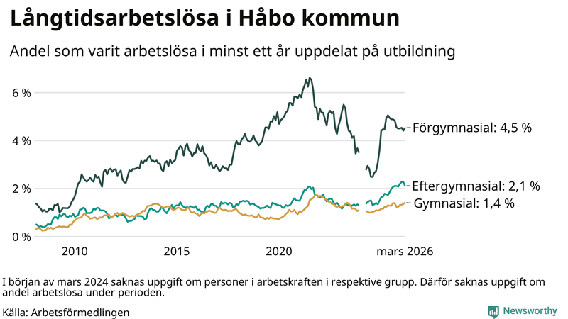 Graf över andel långtidsarbetslösa i Håbo uppdelat på utbildningsnivå