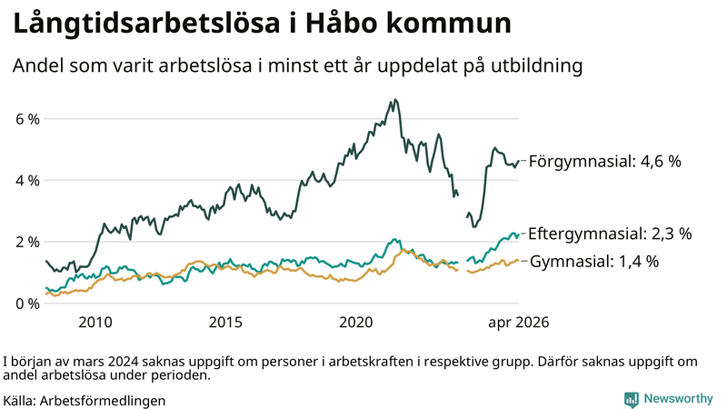 Graf över andel långtidsarbetslösa i Håbo uppdelat på utbildningsnivå