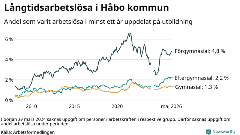 Graf över andel långtidsarbetslösa i Håbo uppdelat på utbildningsnivå