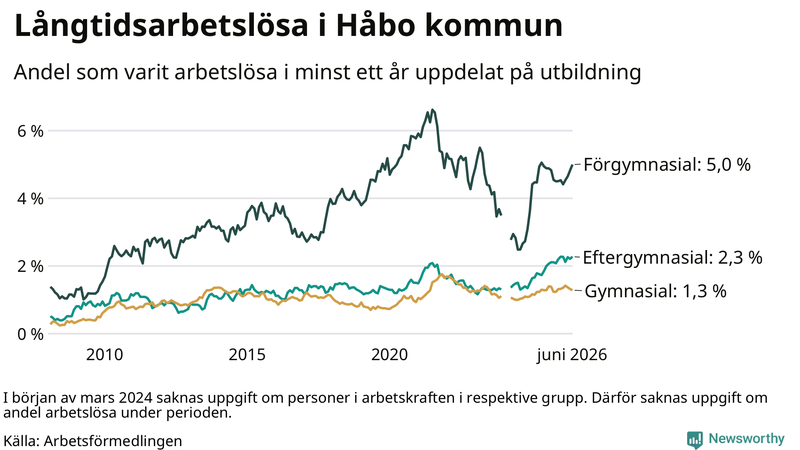 Graf över andel långtidsarbetslösa i Håbo uppdelat på utbildningsnivå